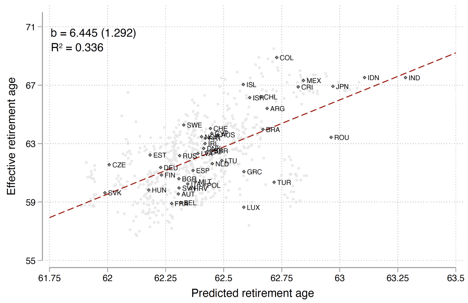 Figure 3 Effective versus occupation-predicted retirement age across countries