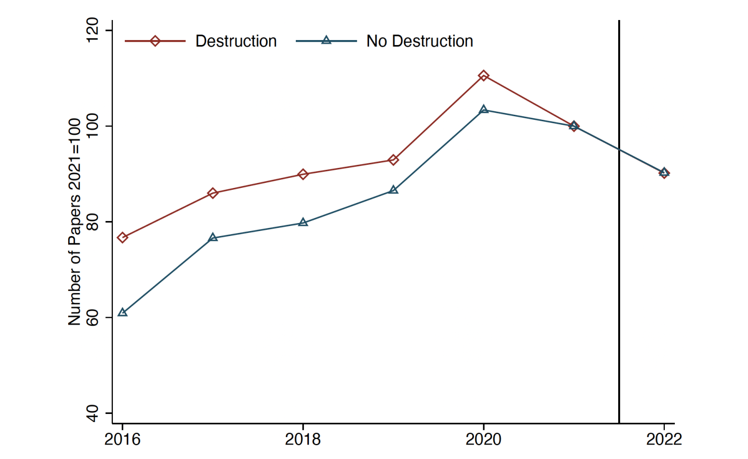 Figure 3 Number of publications by destruction of physical capital