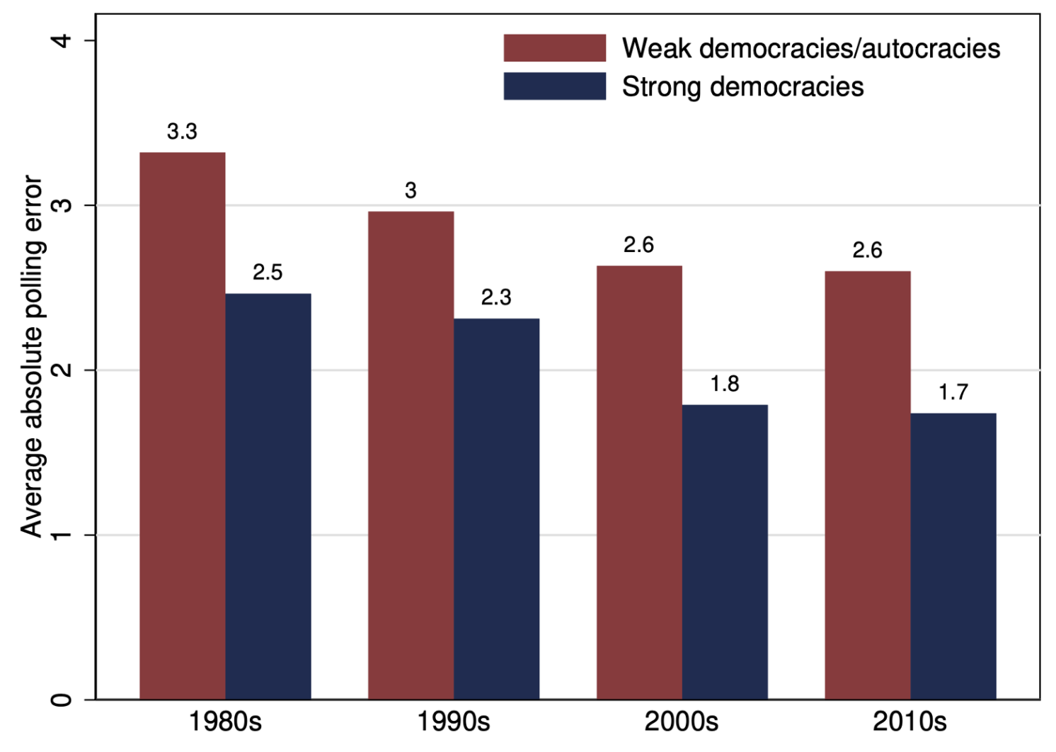 Figure 1 Average electoral surprises by decade