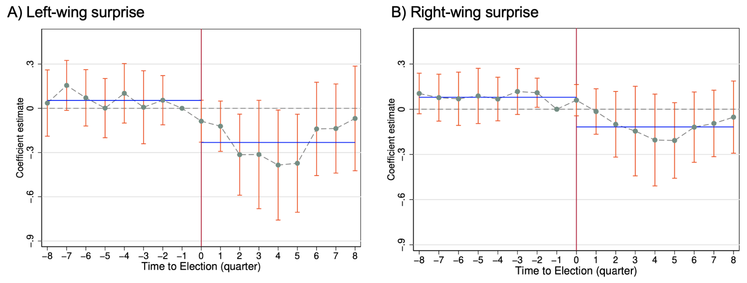 Figure 3 Impact of politically signed electoral surprises on GDP growth