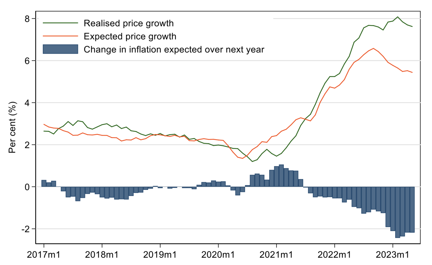 Figure 1 Realised and expected own price growth
