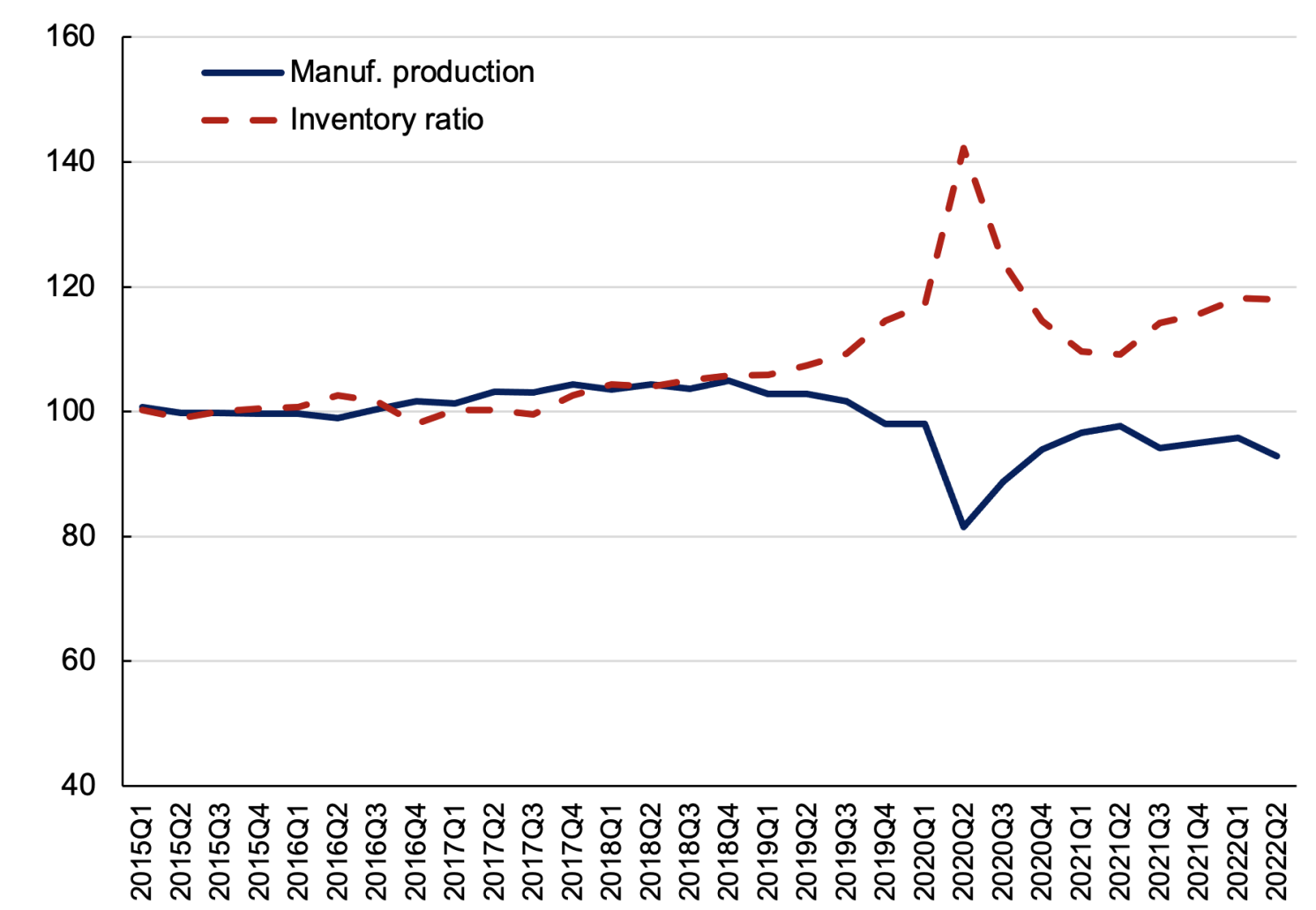 Figure 1 Production disruption and increasing inventories in manufacturing industries
