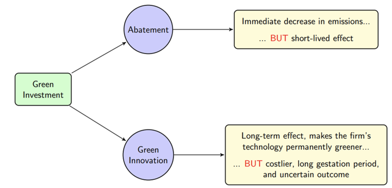 Figure 3 Carbon pricing and the green investment mix