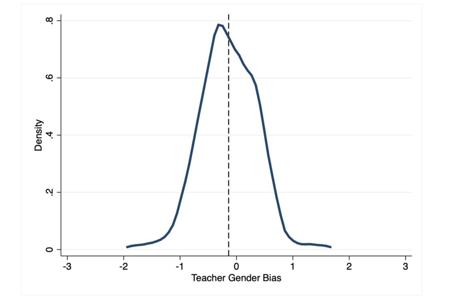 Figure 1 Distribution of teacher gender biases