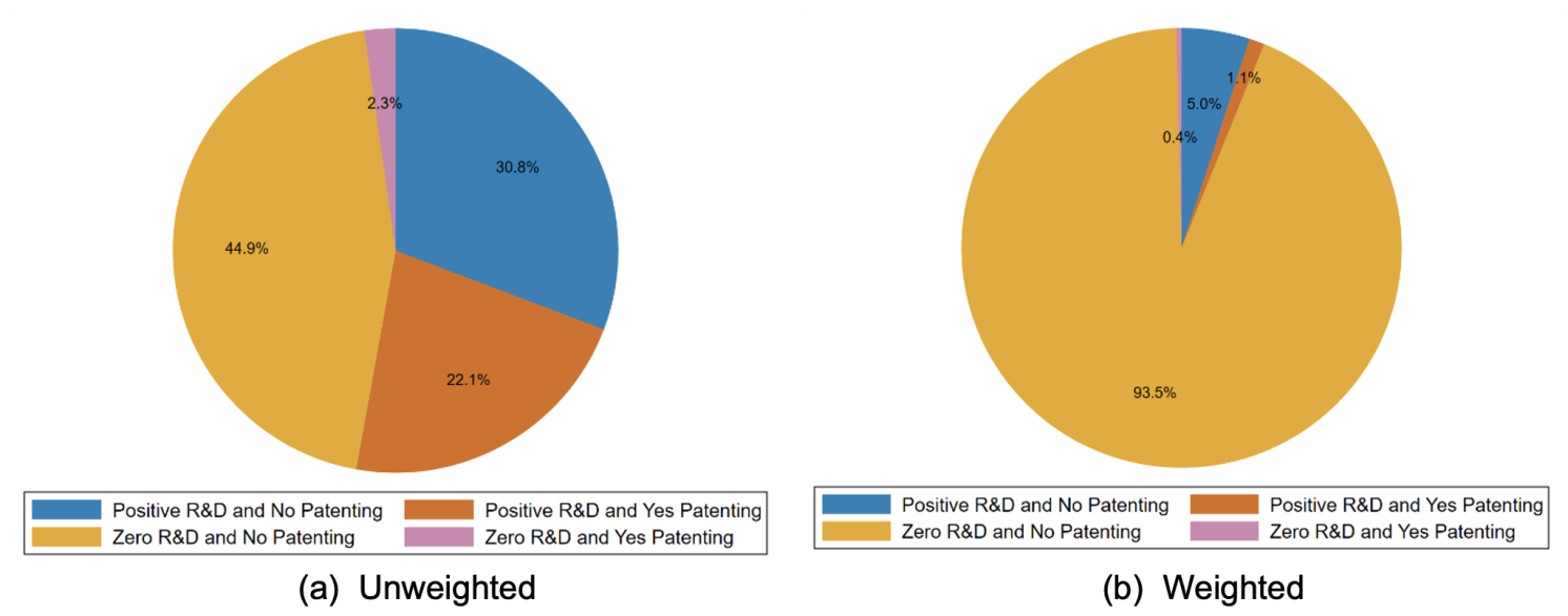 Figure 1 Composition of firms by patenting activities and R&D spending