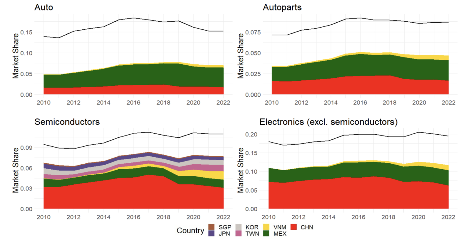Figure 2b Selected sectors: US import shares, 2010-2022