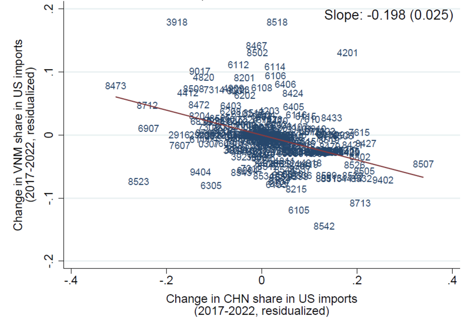 Figure 3 Correlations between import share from China versus Vietnam, 2017-2022