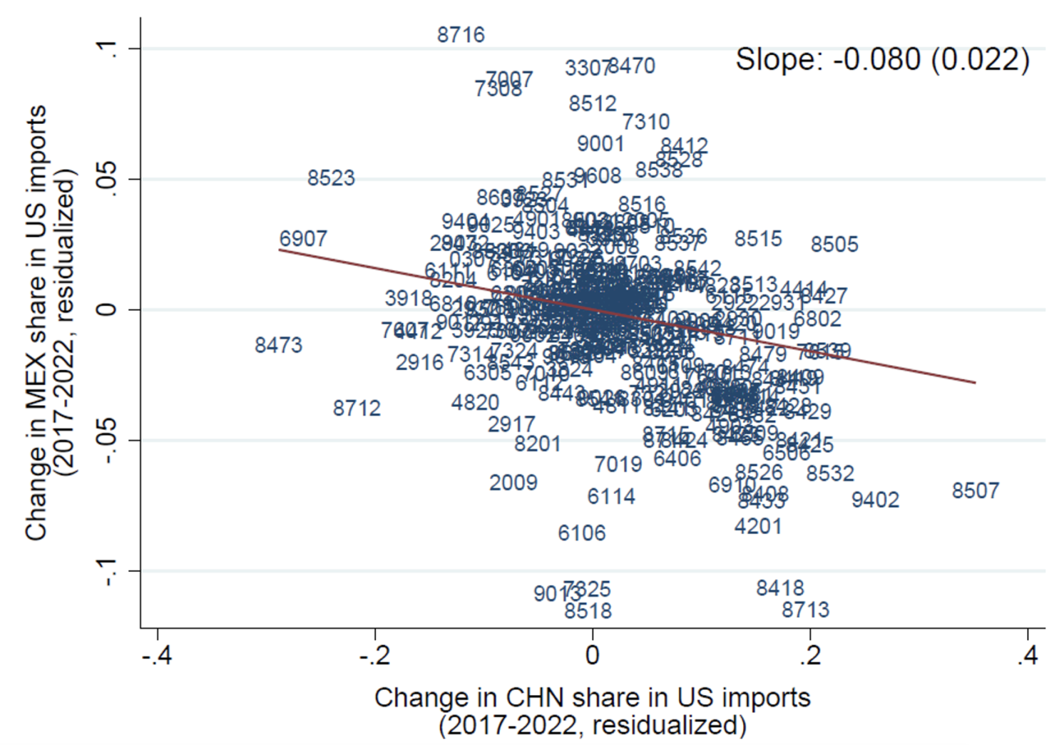 Figure 3 Correlations between import share from China versus Mexico, 2017-2022