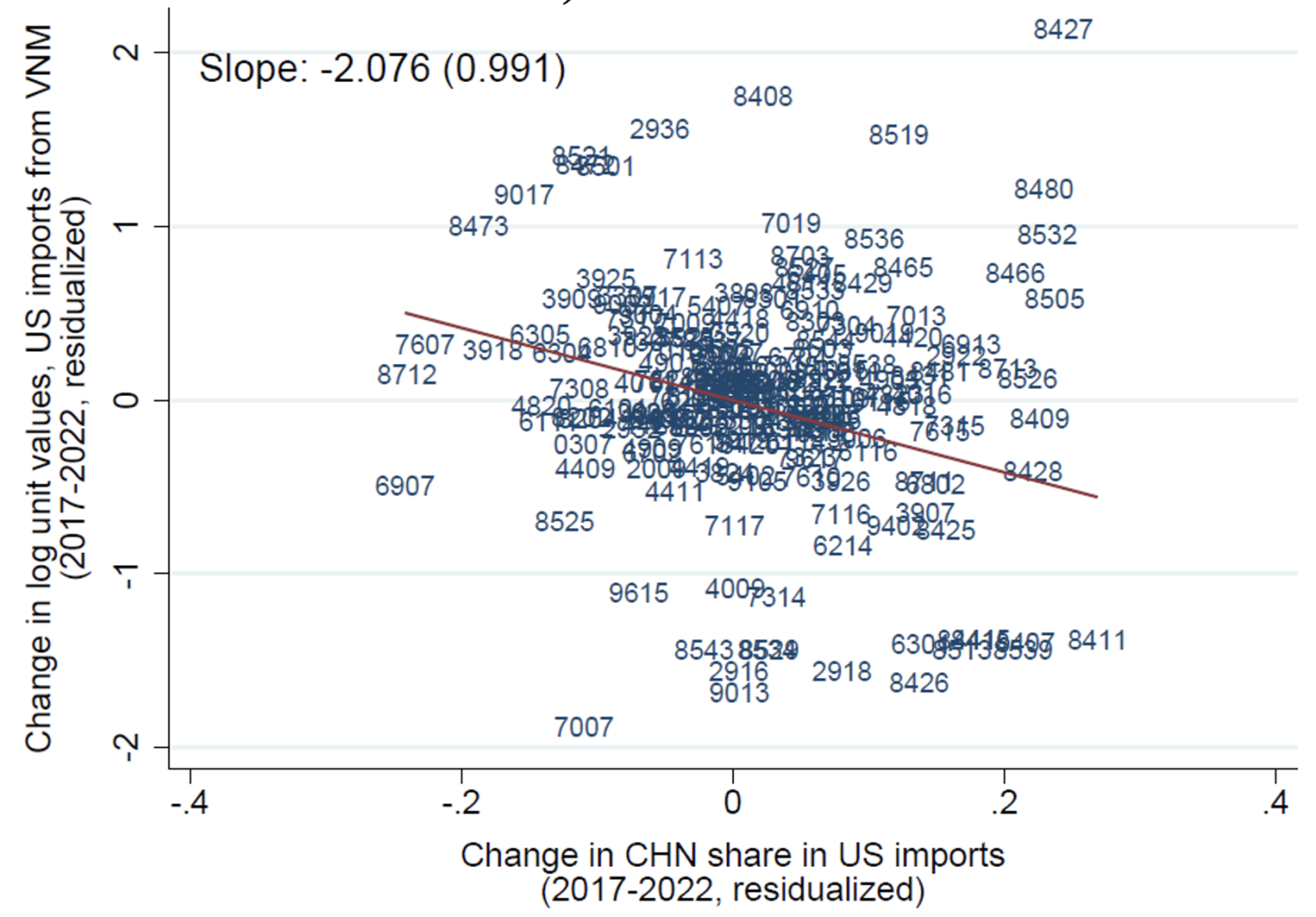Figure 4 Correlations between import share from China versus unit values in Vietnam, 2017-2022 