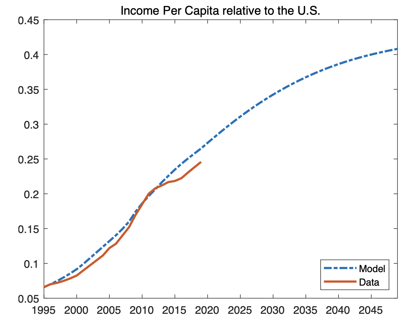 Figure 2 China’s GDP per capita relative to the US
