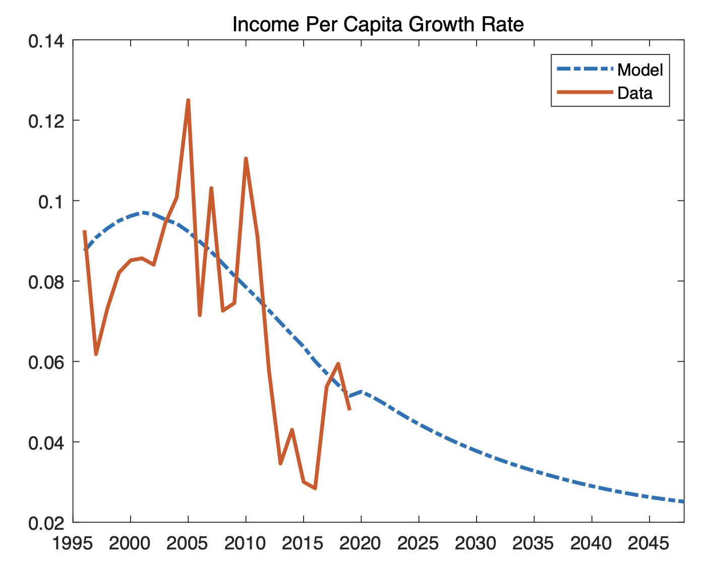 Figure 3 China’s GDP per capita growth rates