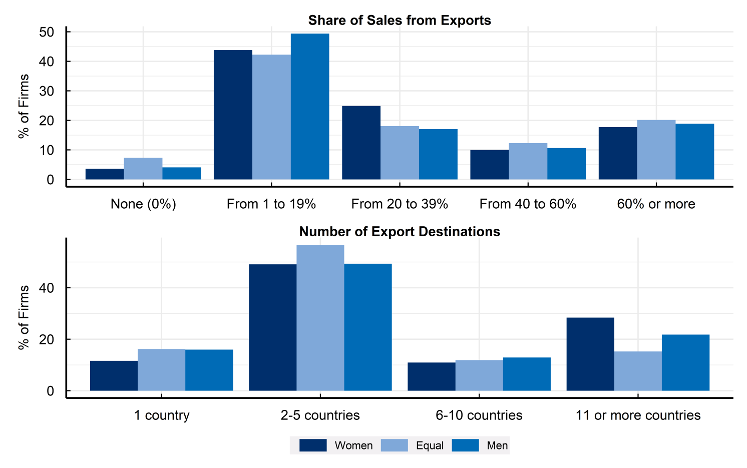 Figure 2 Export behaviour of exporting firms