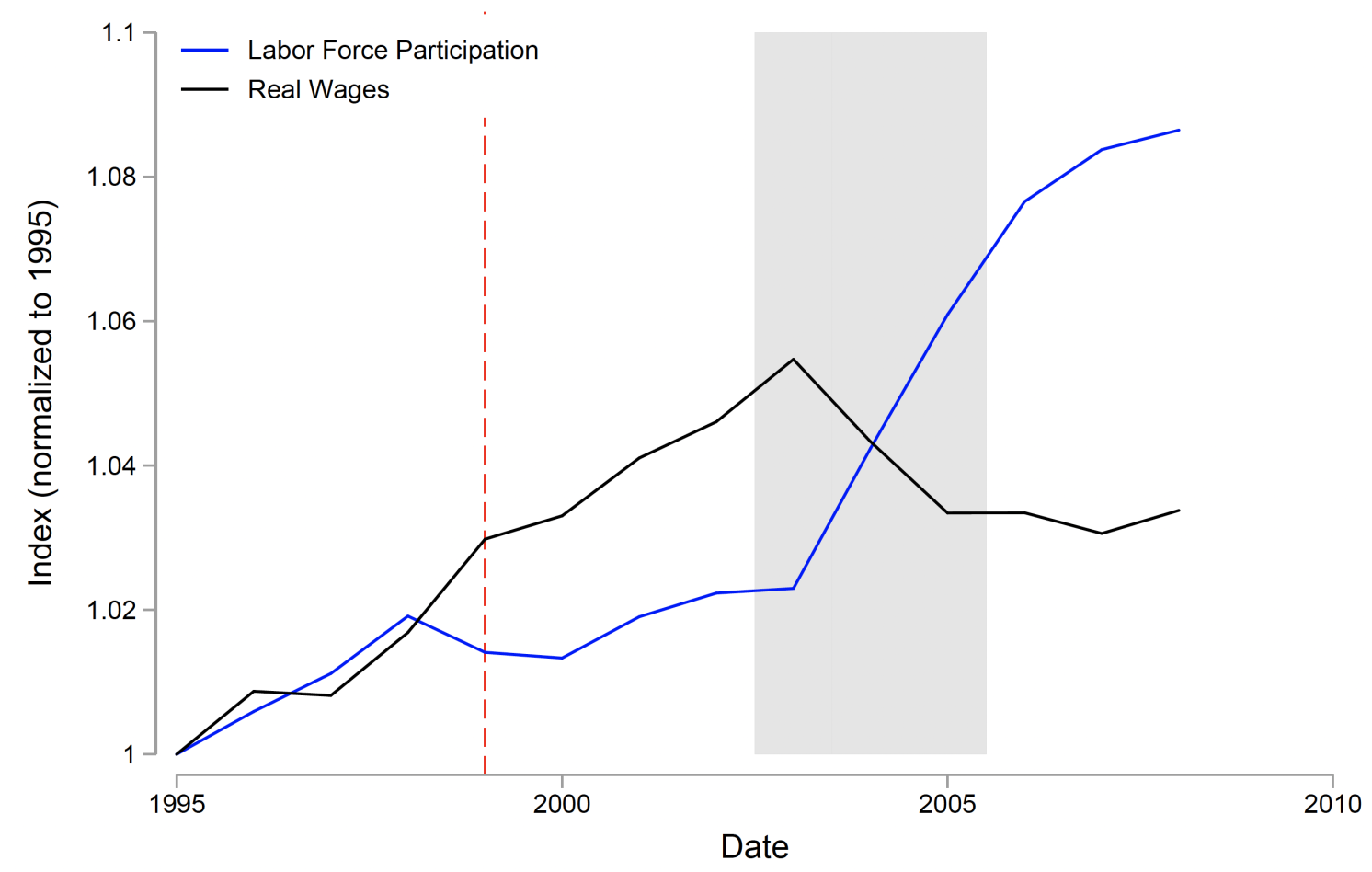 Figure 1 Labour force participation and real labour costs in Germany