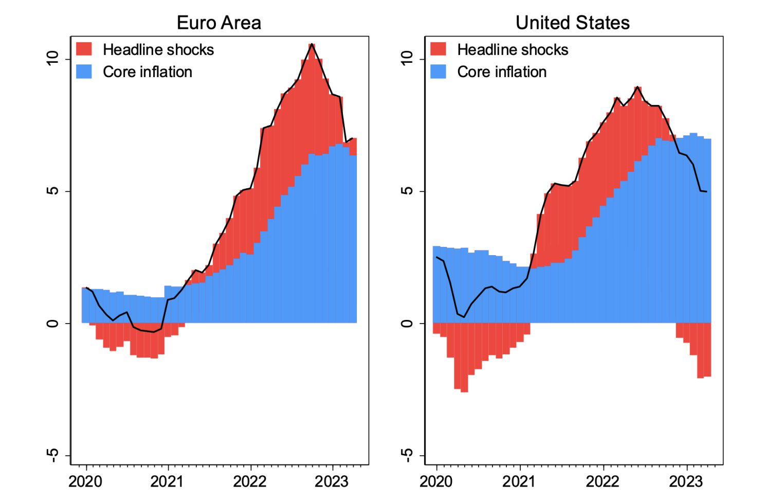 Figure 1 Headline inflation, core, and headline-inflation shocks, 2020-2023