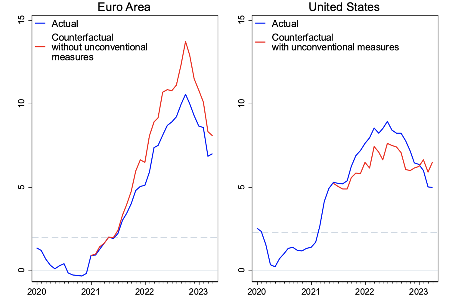 Figure 3 Inflation: Actual and counterfactual, 2020-2023