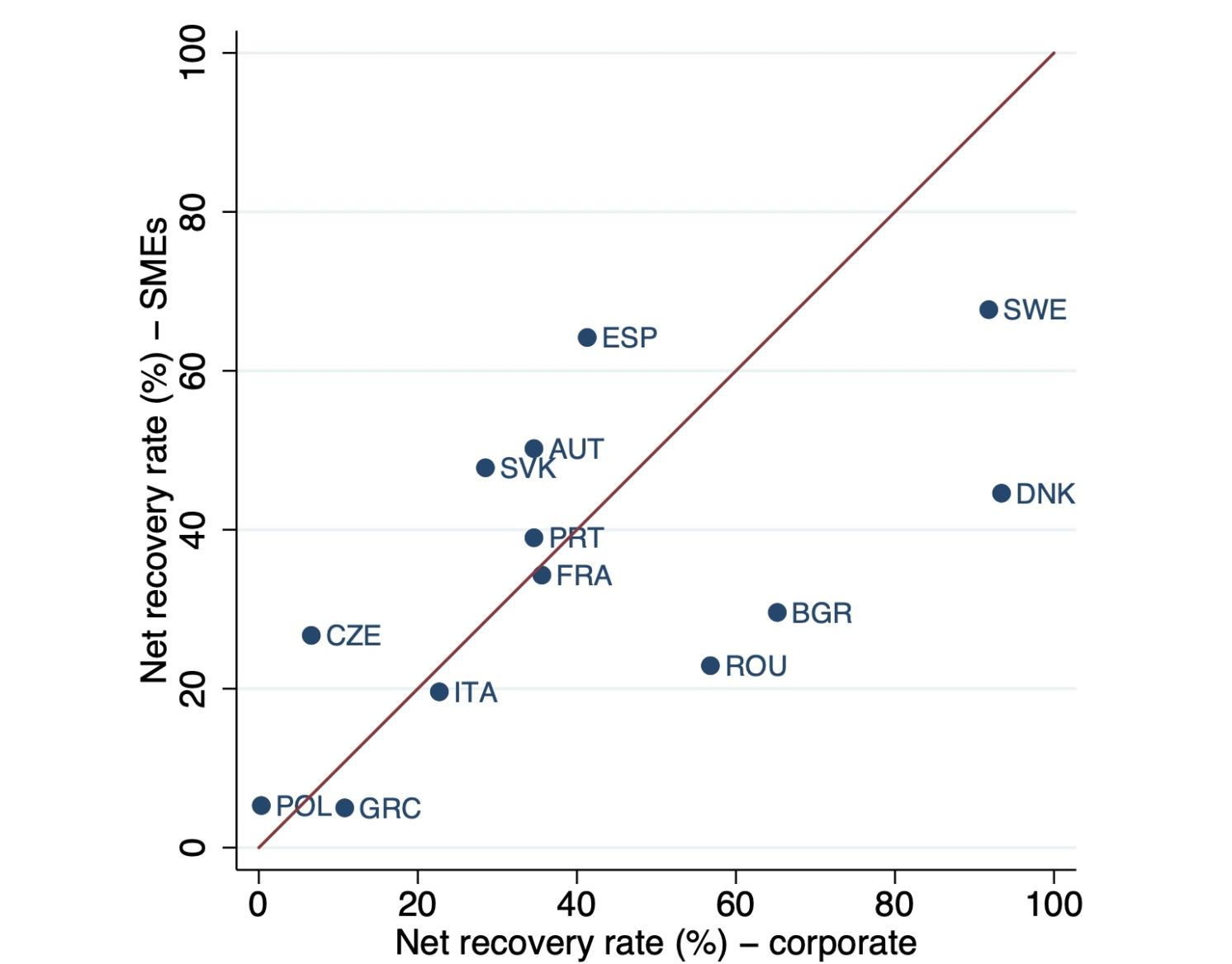 Figure 2 Net recovery rates for loans to corporates and small and medium enterprises in the EU