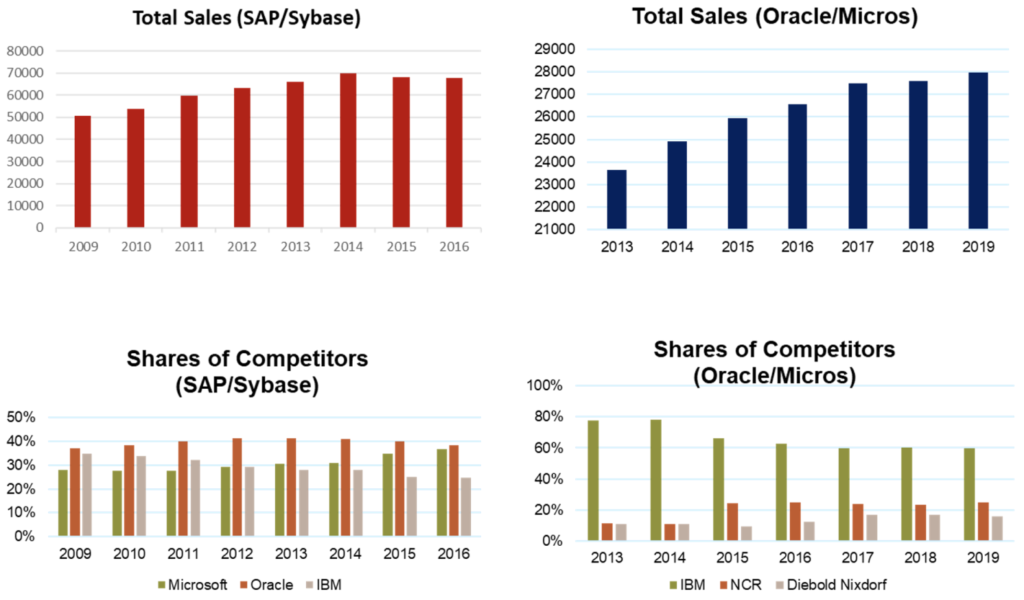 Figure 1 Examples of post-merger rival sales test in enterprise application software markets