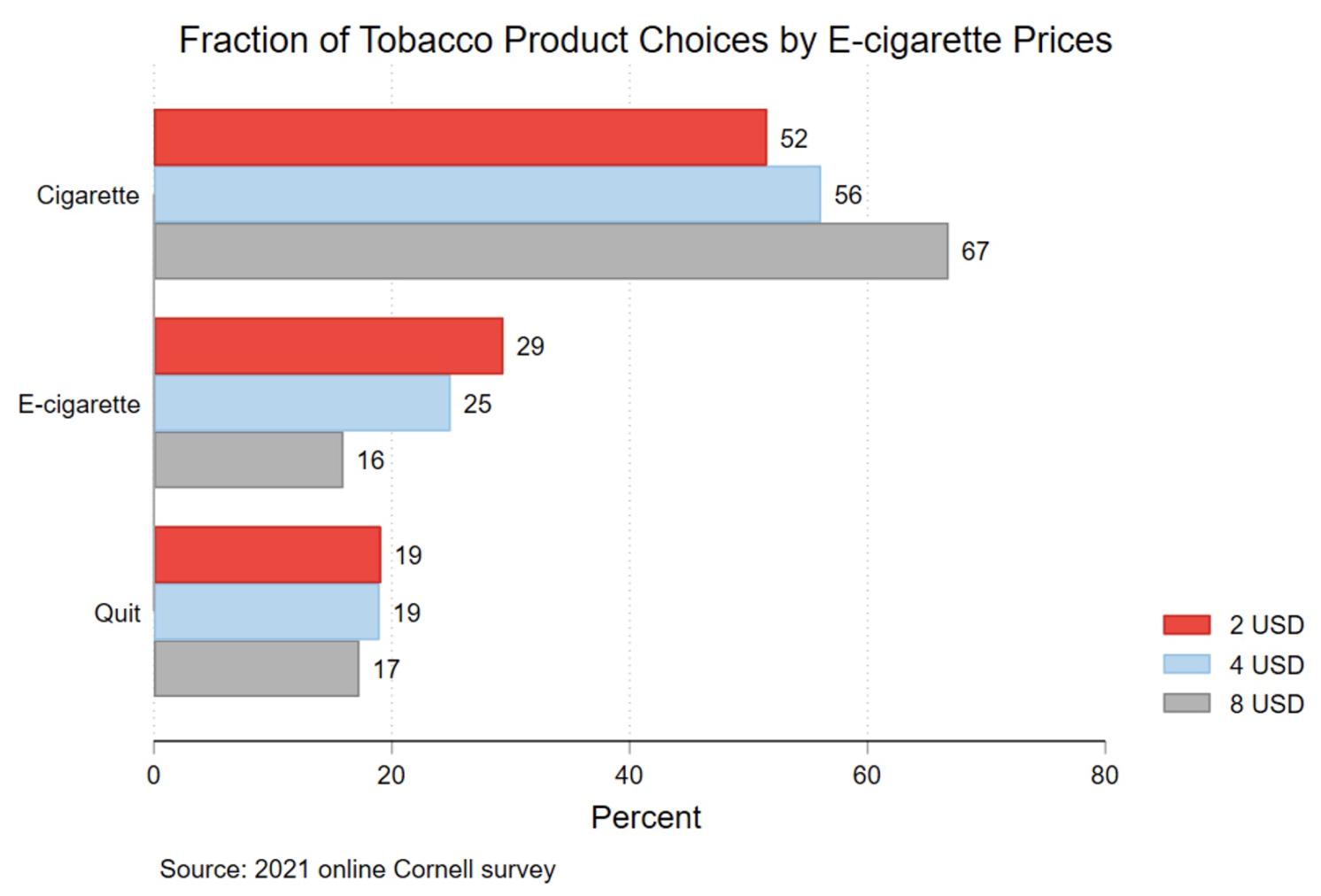 Figure 5 Fraction that chose cigarette/e-cigarette/quitting, by e-cigarette prices