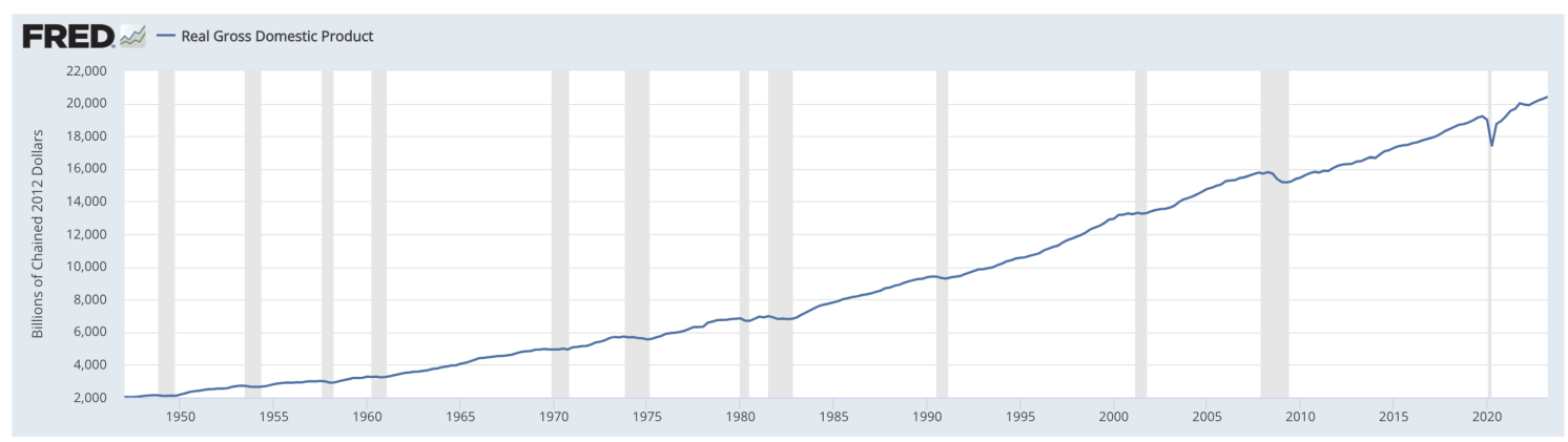 Figure 5 Real US GDP