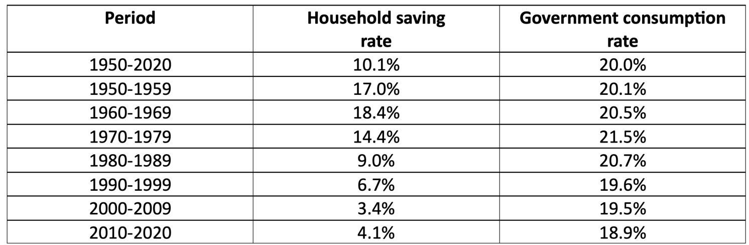 Table 2 US household saving and government consumption rates