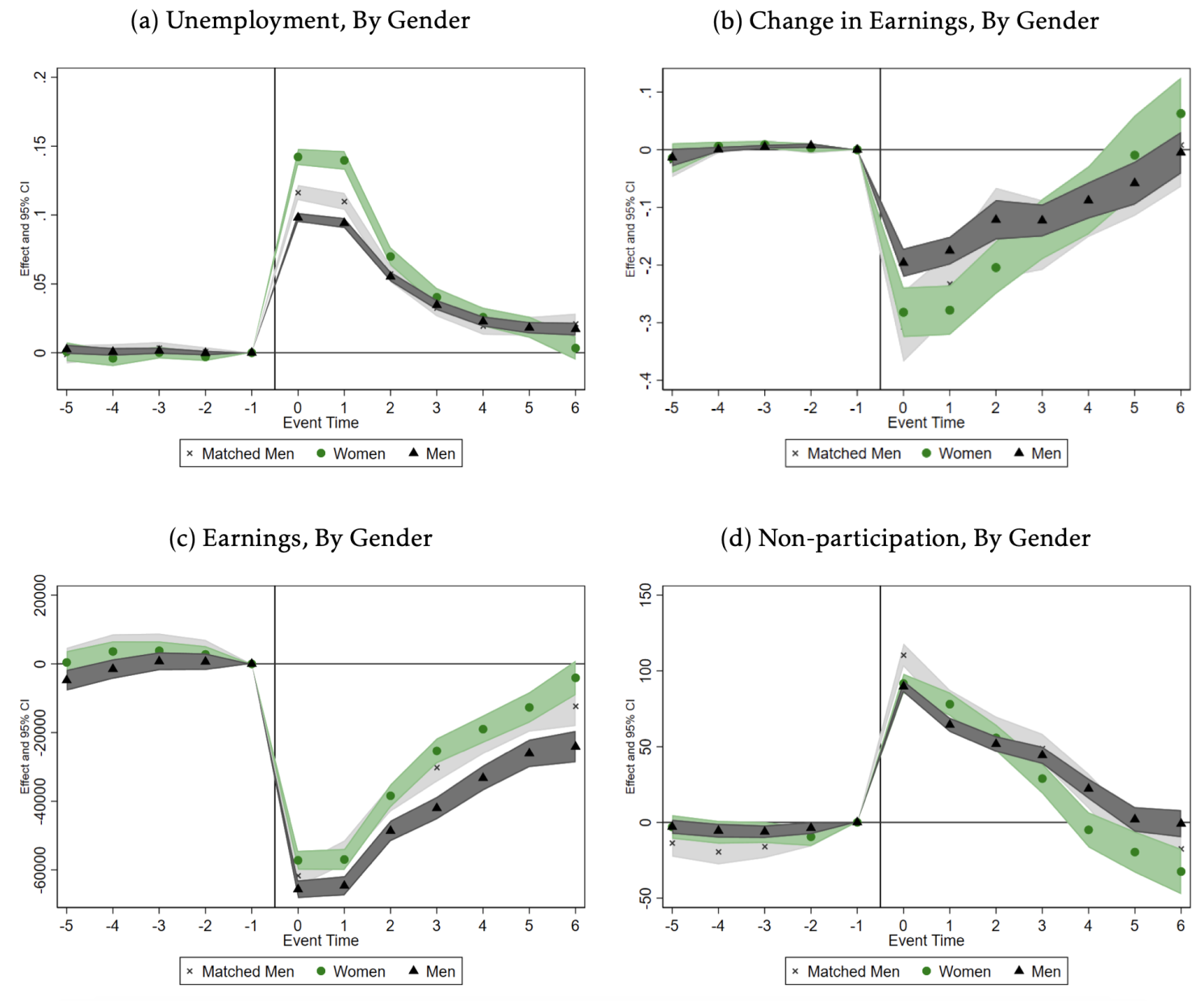 Figure 1 Following job displacement, workers see a rise in unemployment and a fall in earnings, and a gender gap emerges