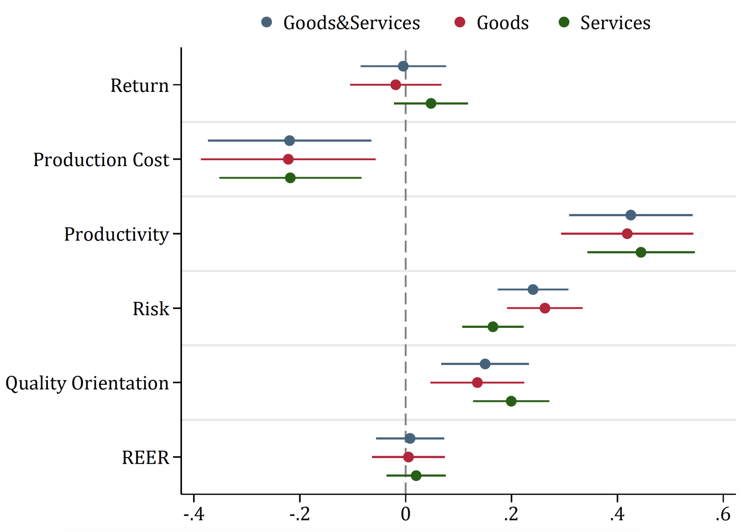 Figure 2 ECI by dimension, REER, and export market shares