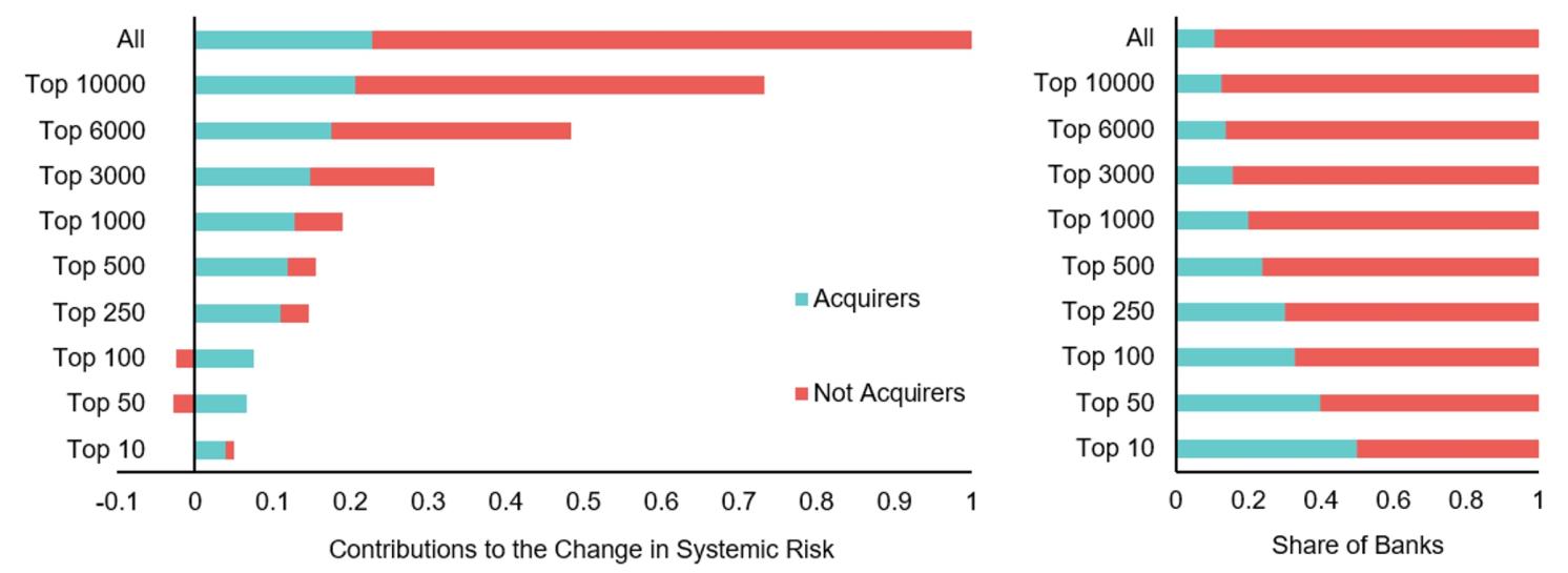 Figure 1 Contributions to changes in systemic risk by acquiring and non-acquiring banks