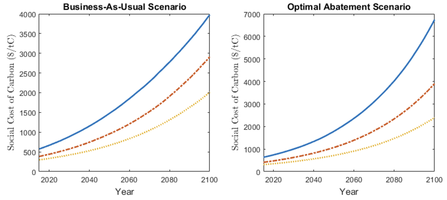 Figure 1 The social cost of carbon under different policy assumptions