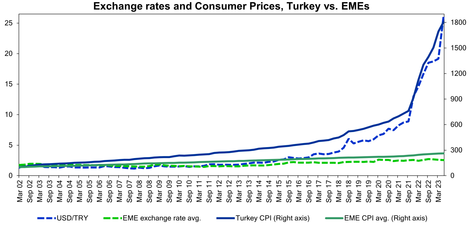 Figure 2 Exchange rate and price level: Turkey vs. emerging market average