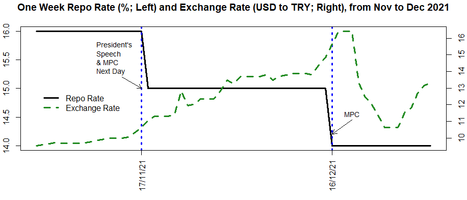 Figure 4b One week repo rate and exchange rate, November to December 2021