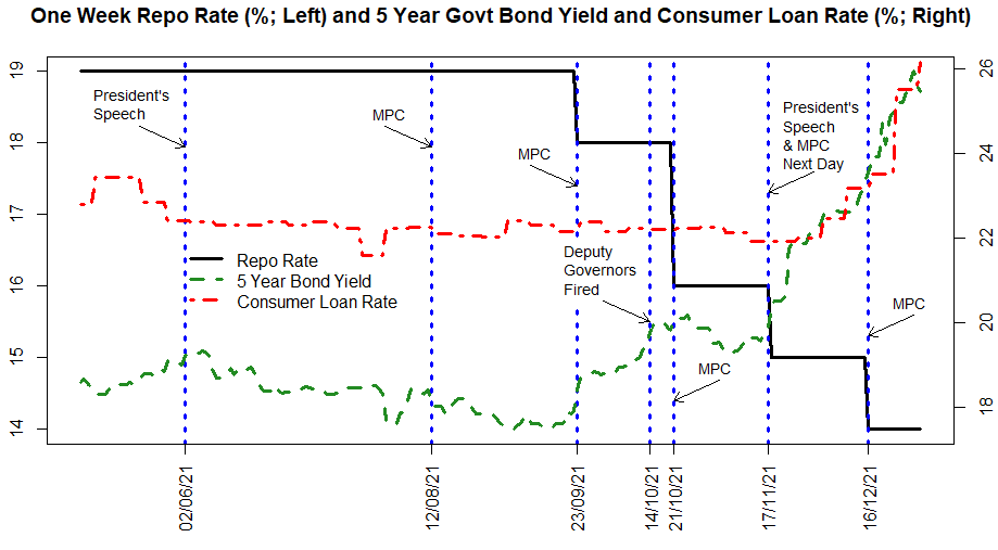 Figure 5 Long-term loan rates