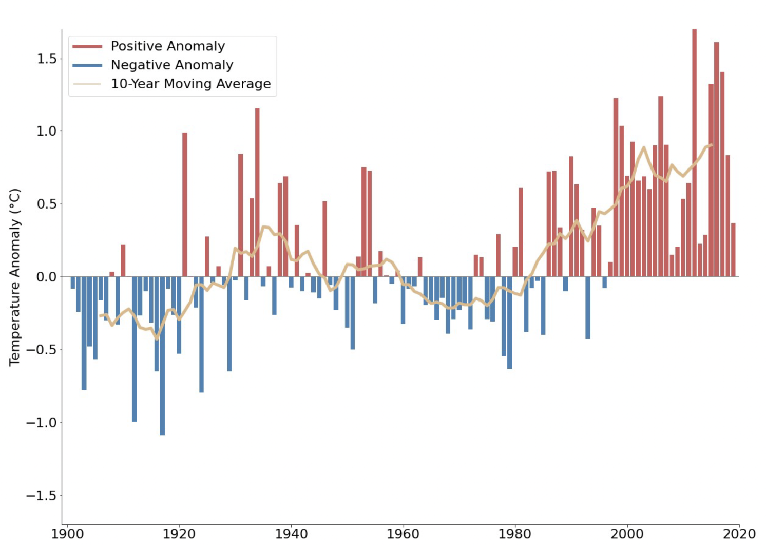 Figure 1 Temperature trends in the US, 1901-2020