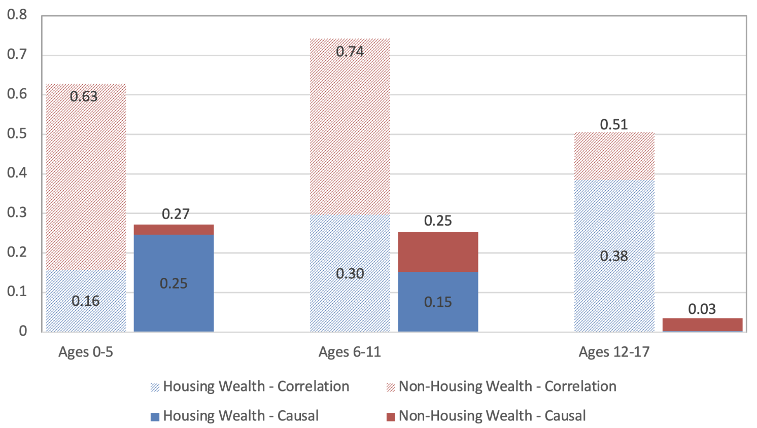Figure 1 Parental housing wealth and child wealth in adulthood: Intergenerational correlations versus causal effects