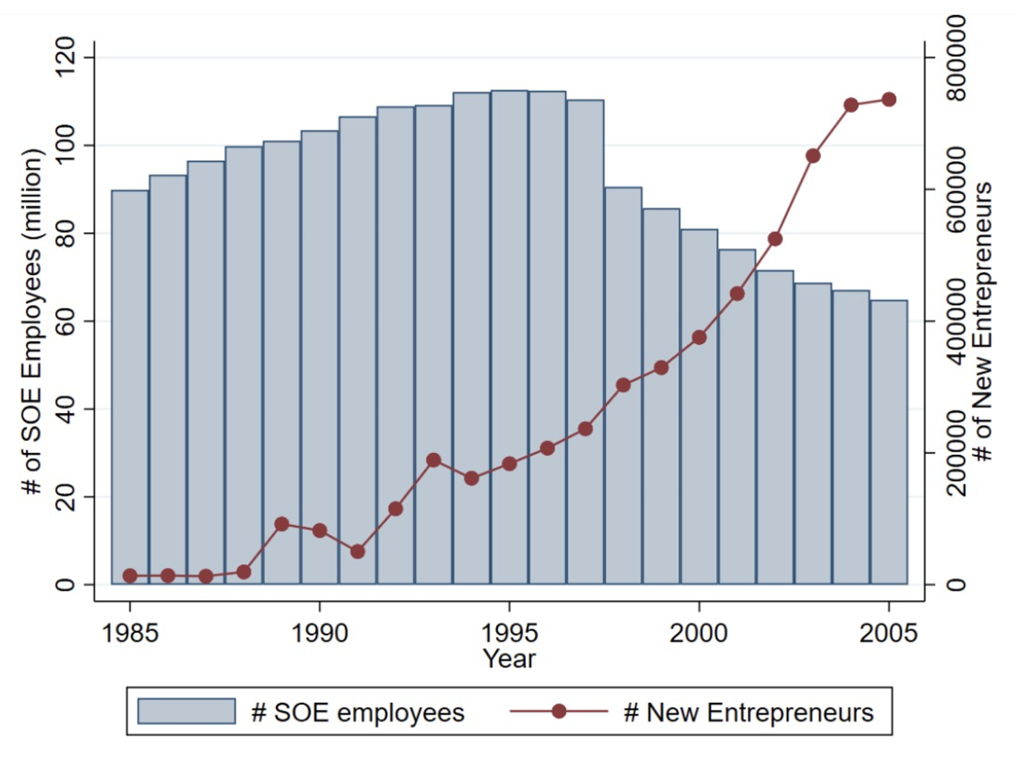 Figure 1 SOE layoffs and the evolution of entrepreneurship