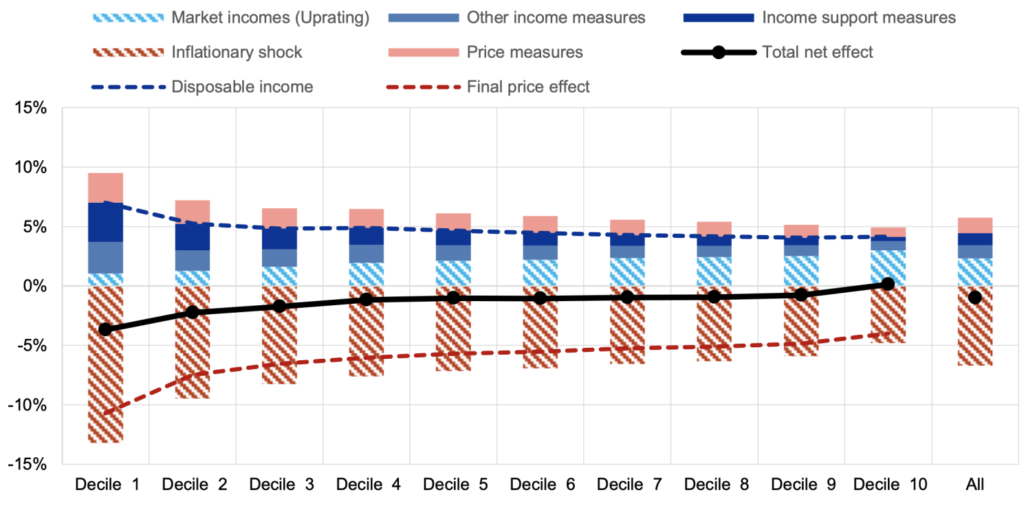 Figure 1 Price and income effects based on households’ welfare