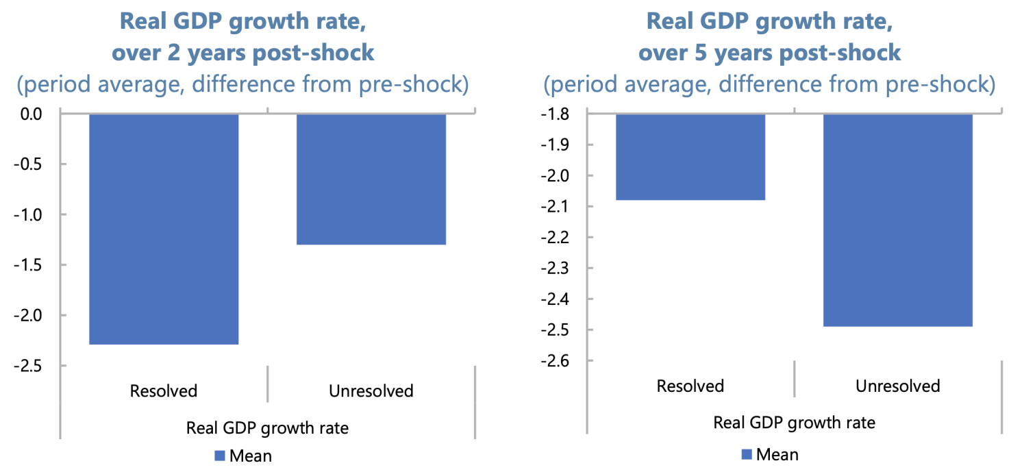 Figure 3 Growth outcomes in countries that resolved and did not resolve inflation
