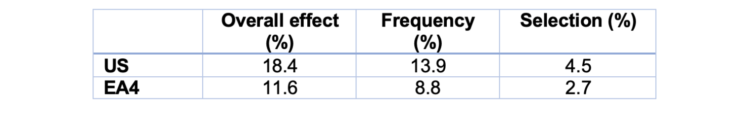Table 1 Impact effect and contributions of frequency and selection effects