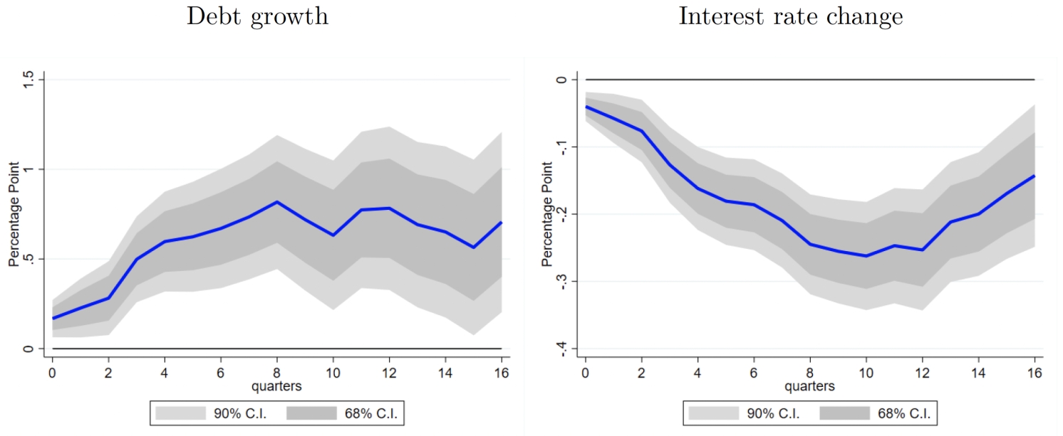Figure 2 Differential effect of monetary policy shocks on zombies versus non-zombies: Credit conditions