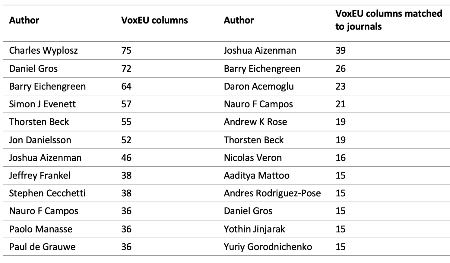 Table 1 VoxEU.org top publishing authors, 2008–2017 (excluding Vox editors)