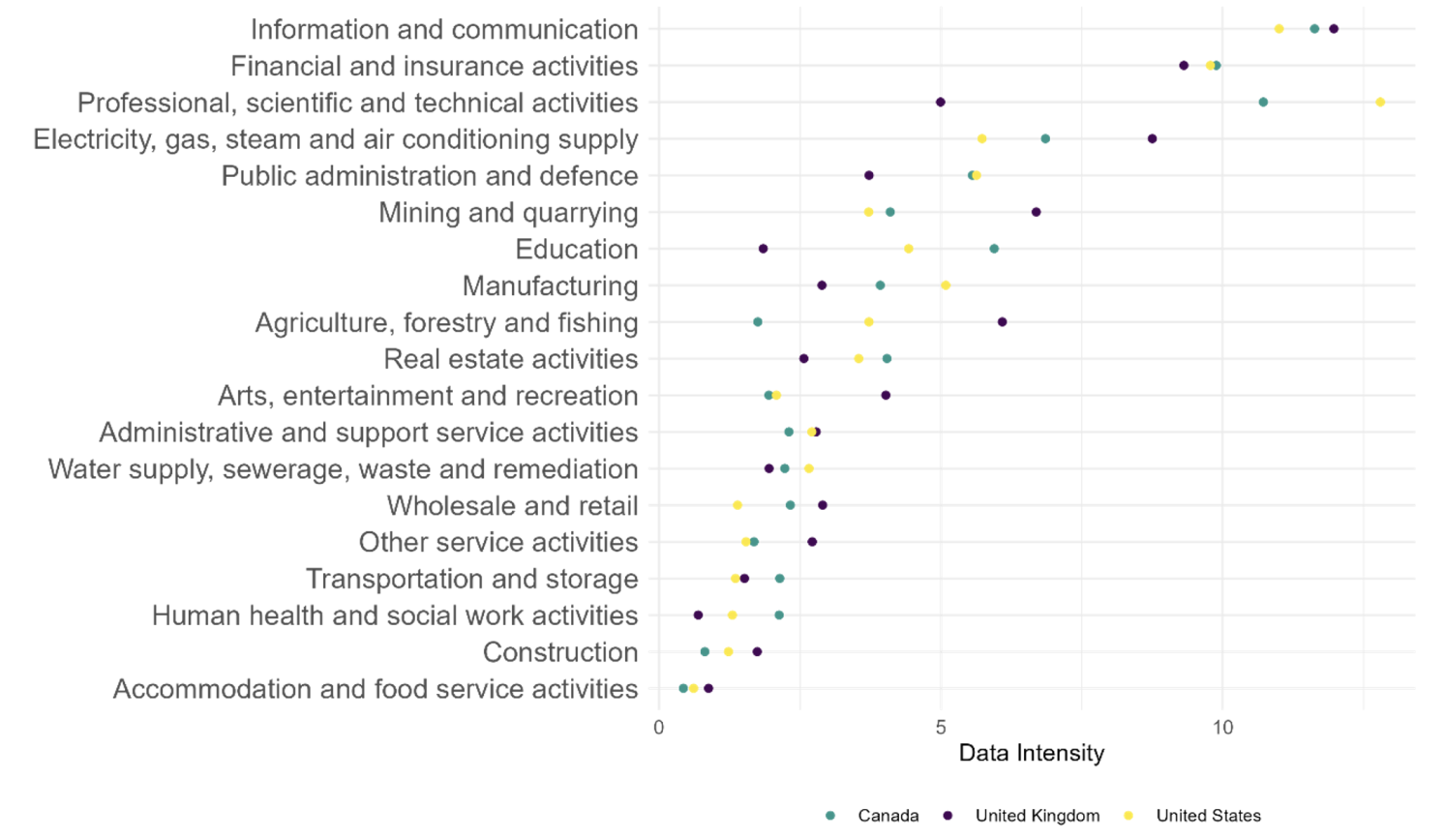 Figure 2 Data intensity in the US, Canada, and the US by industry
