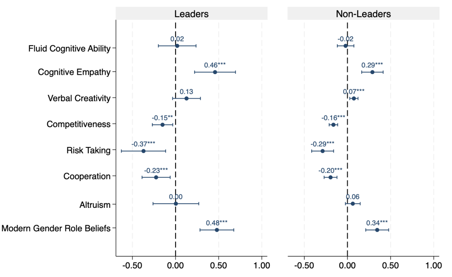 Figure 1 Gender differences in cognitive skills and economic preferences of leaders and non-leaders