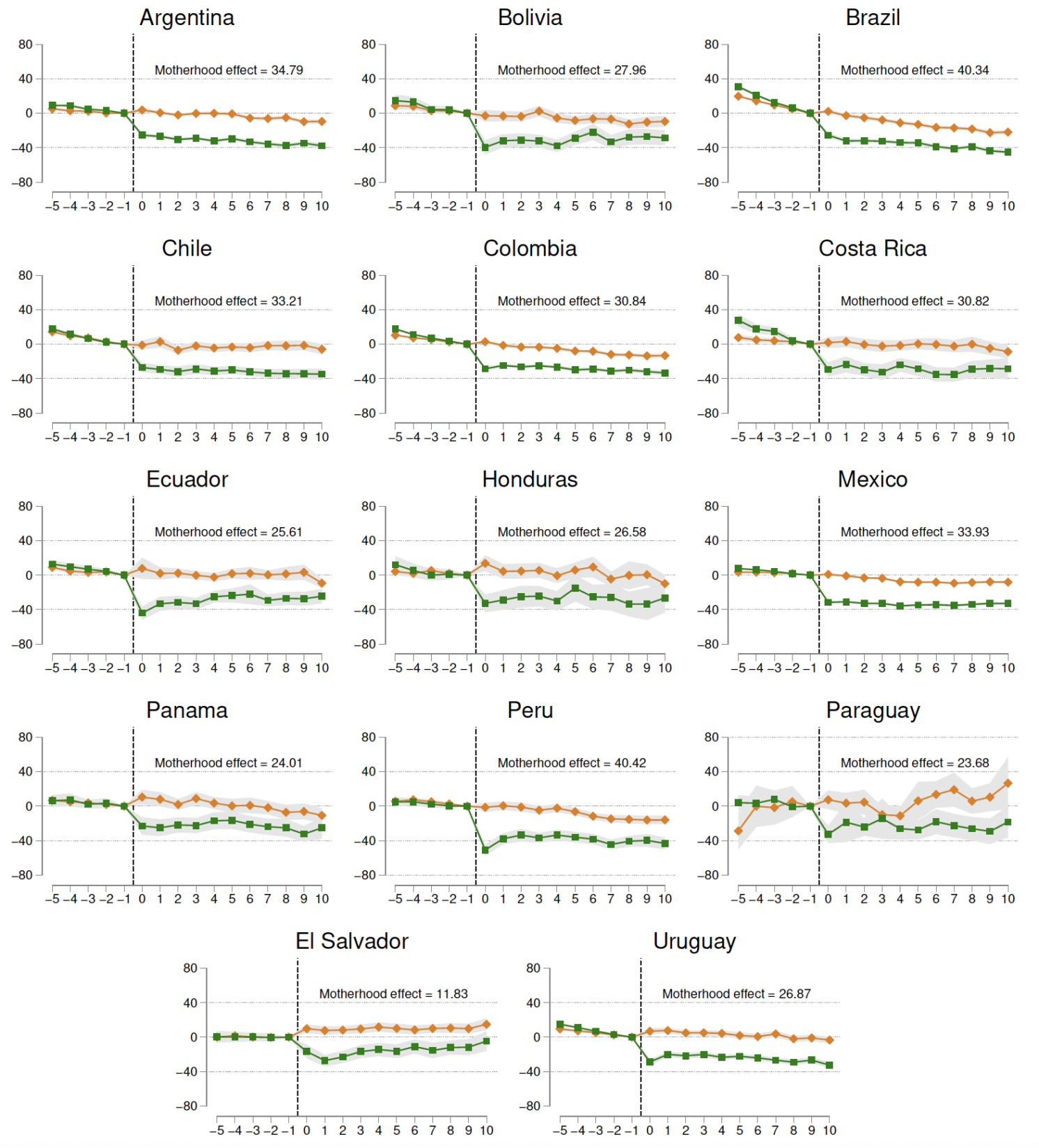 Figure 3 Parenthood effect on labour earnings across Latin American countries