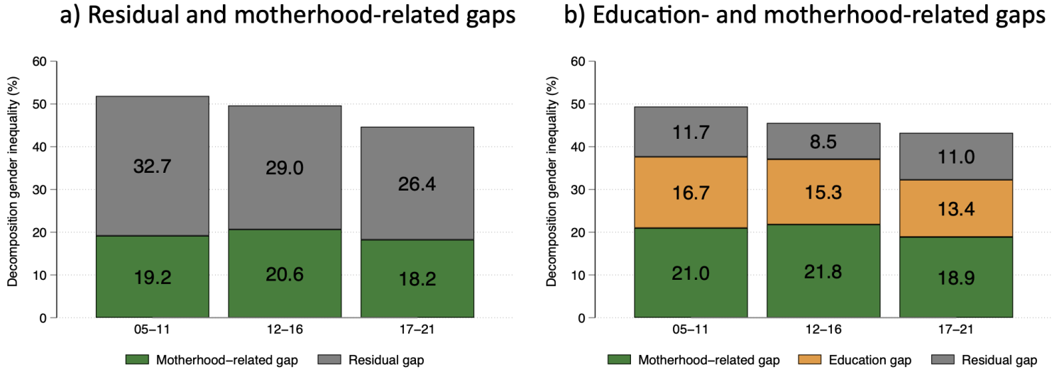 Figure 4 Decomposition of the gender gap in earnings, 14 Latin American countries, 2005-2021