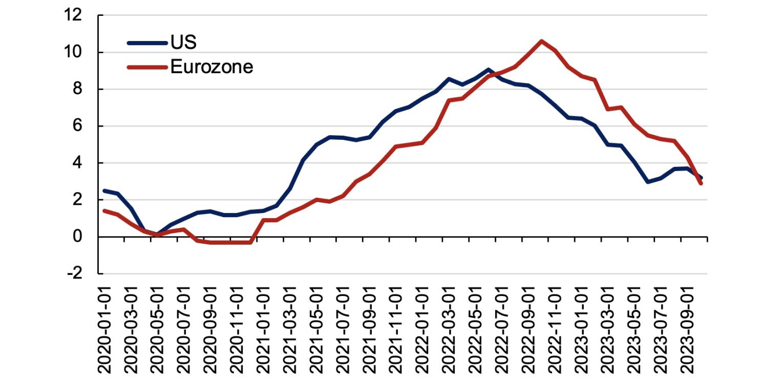 Figure 1 Inflation in the US and euro area, 2020-2023