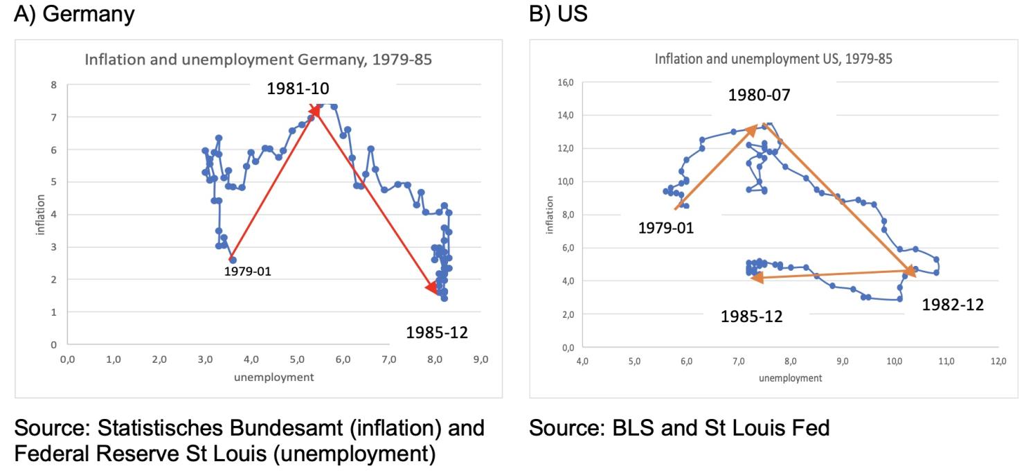 Figure 2 Inflation-unemployment trade-offs during 1979-85