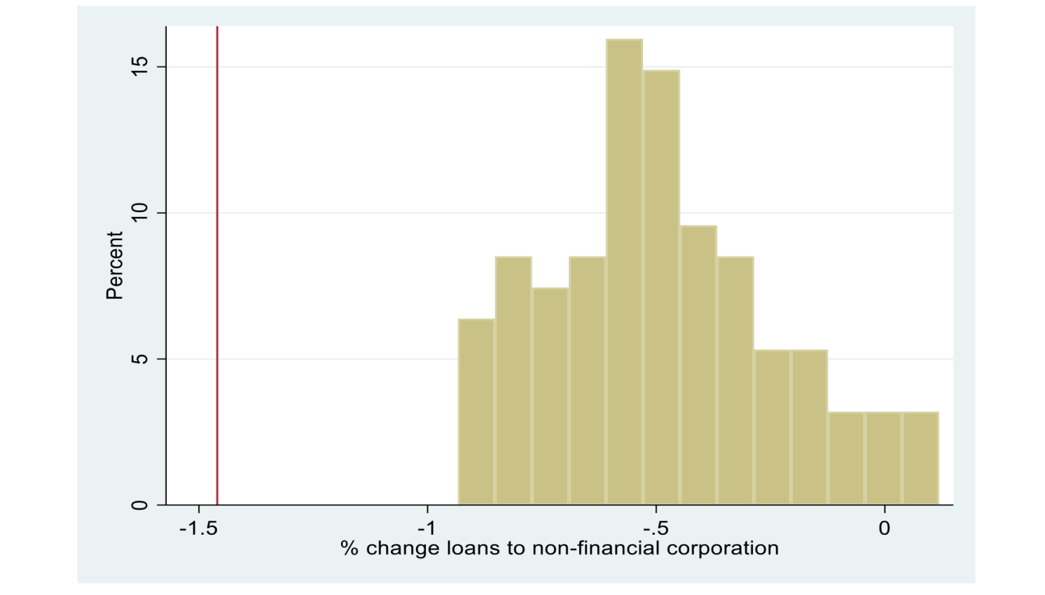 Figure 1 Total effects of a 1% policy rate hike on the percent change in loans to non-financial corporations