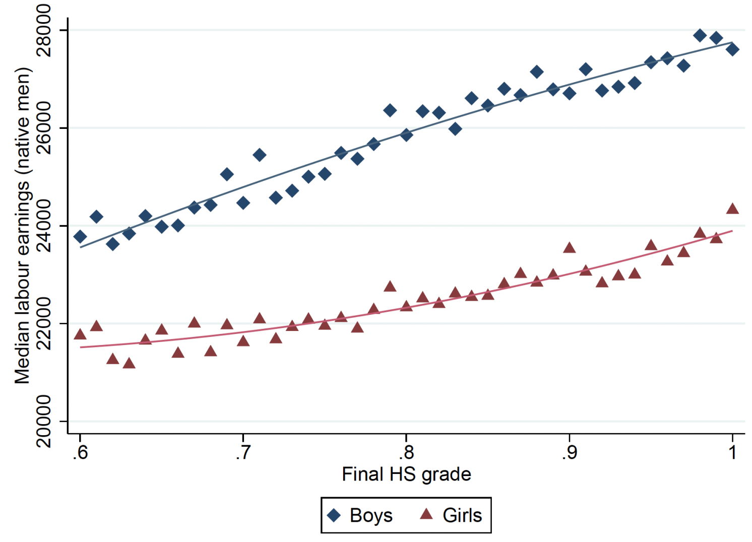 Figure 1 Potential labour market returns of university majors chosen by girls and boys, by final high school grade
