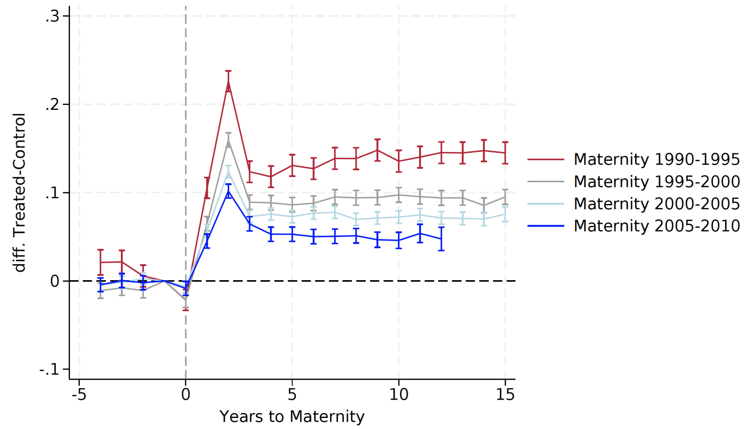 Figure 2a Effects of giving birth on flows into and out of employment over time, EN