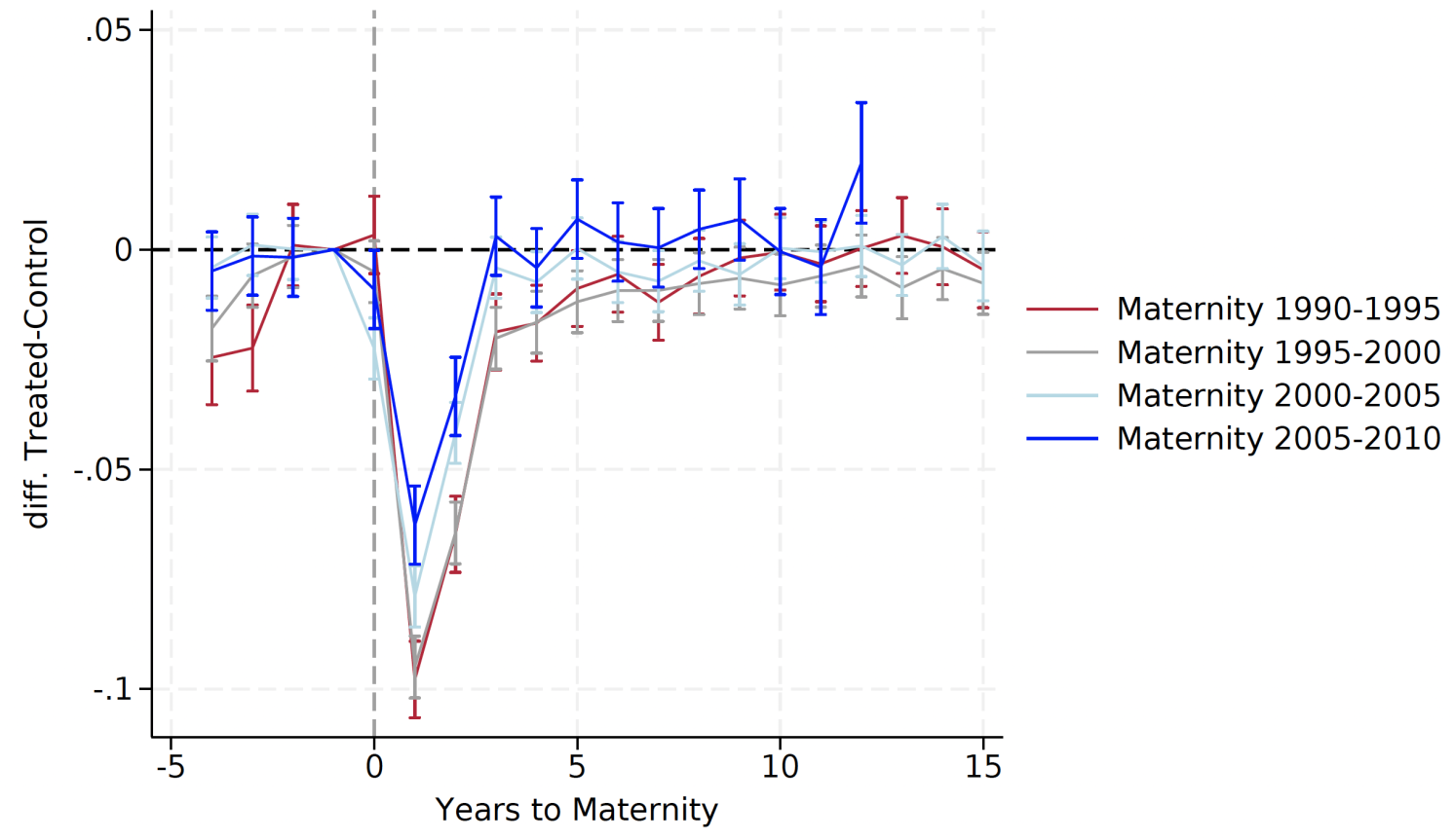 Figure 2b Effects of giving birth on flows into and out of employment over time, DE