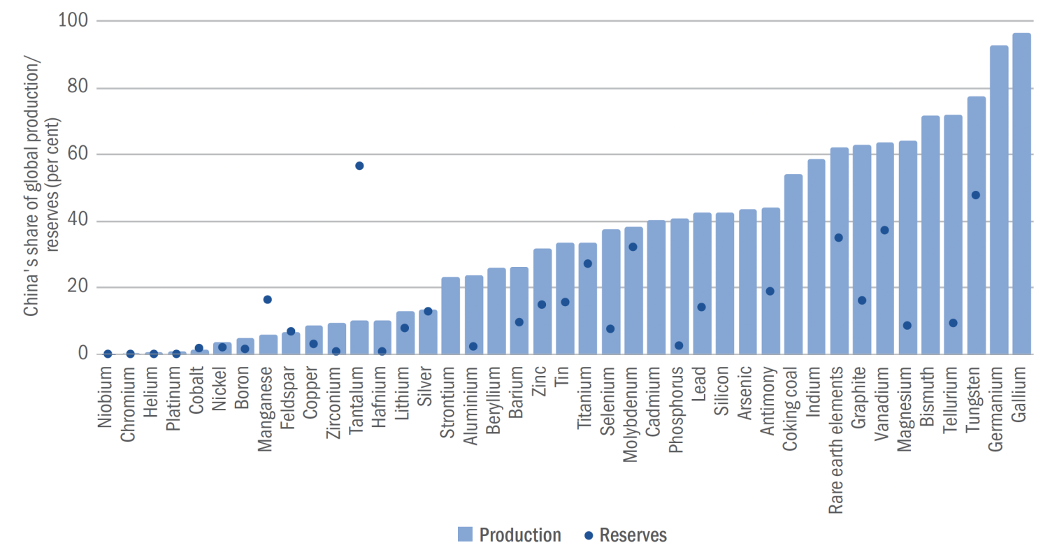 Figure 2 In 2021, China dominated the production of most critical raw materials